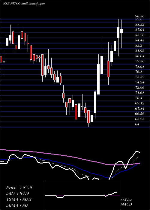  Daily chart Nitco