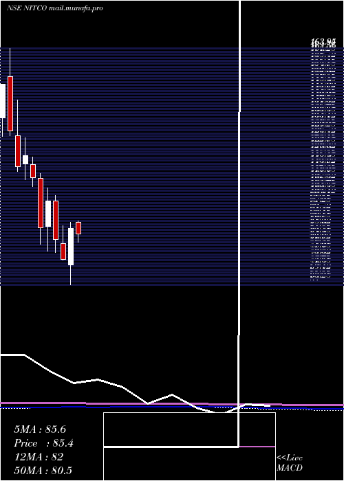 monthly chart Nitco