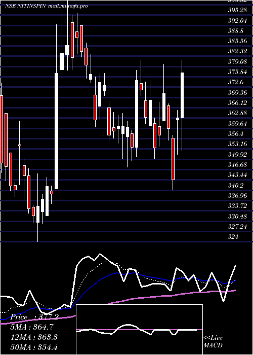  Daily chart NitinSpinners