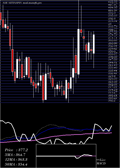  weekly chart NitinSpinners