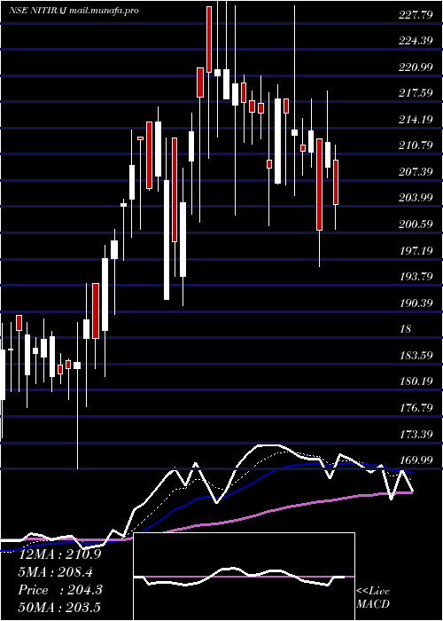  Daily chart NitirajEngineers