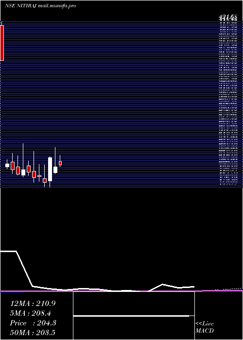  monthly chart NitirajEngineers