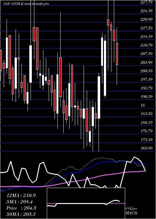  weekly chart NitirajEngineers