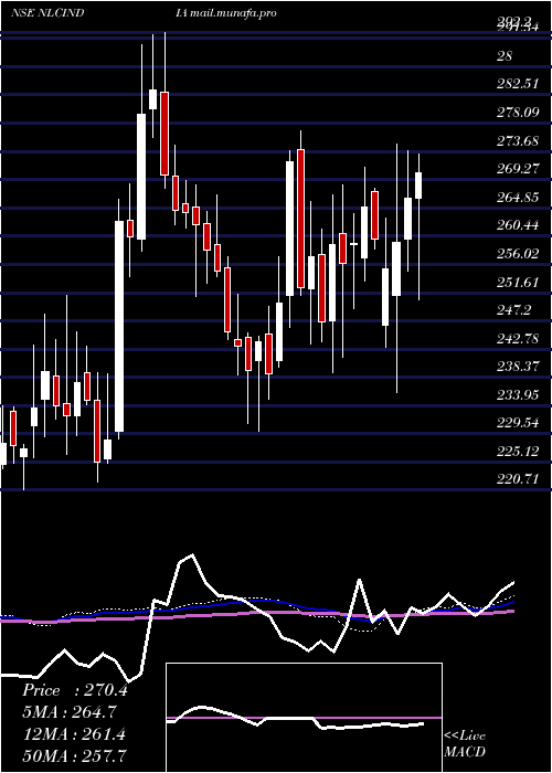  weekly chart NlcIndia