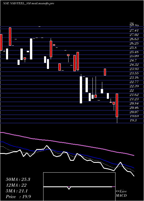  Daily chart NewmalayalamSteel