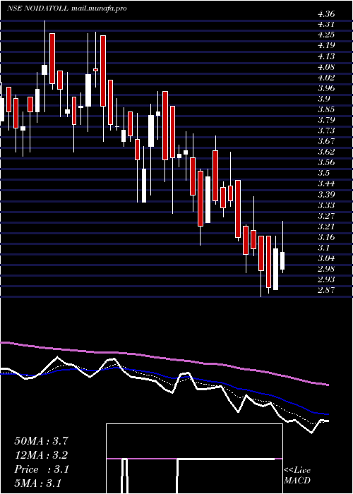  Daily chart NoidaToll