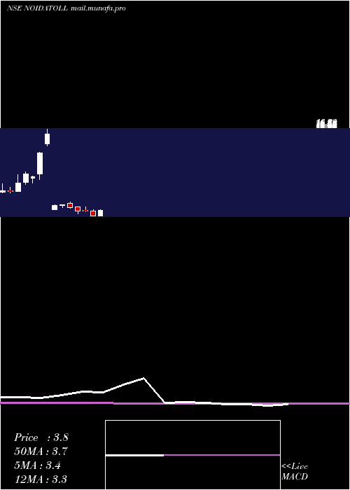 monthly chart NoidaToll