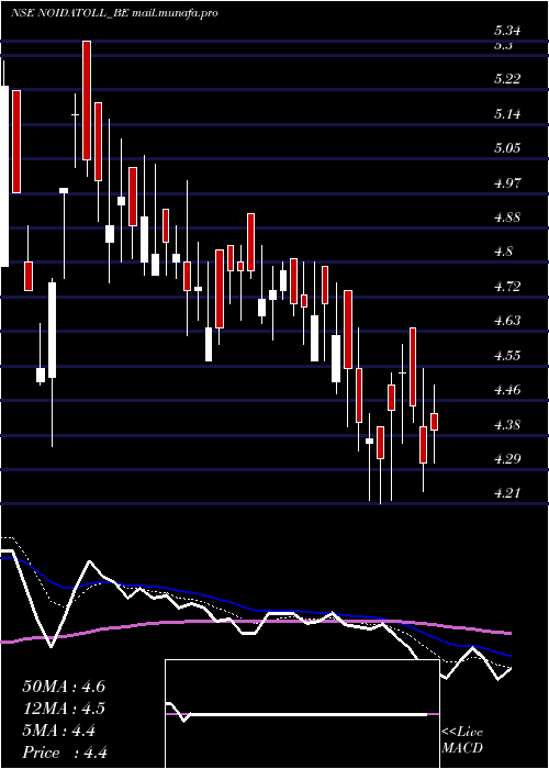  Daily chart NoidaToll