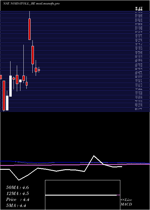  monthly chart NoidaToll