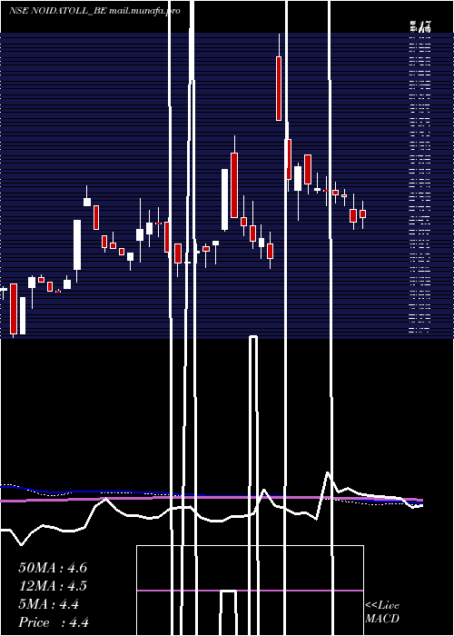  weekly chart NoidaToll