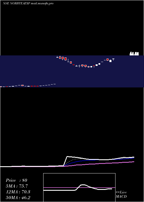  Daily chart NorbenTea