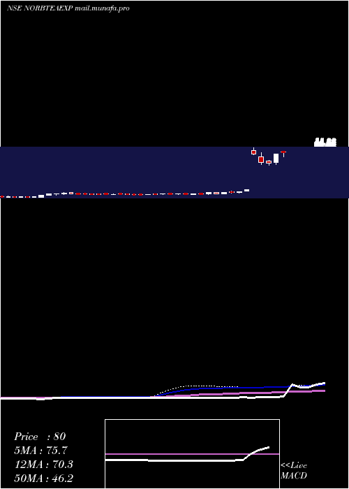  weekly chart NorbenTea