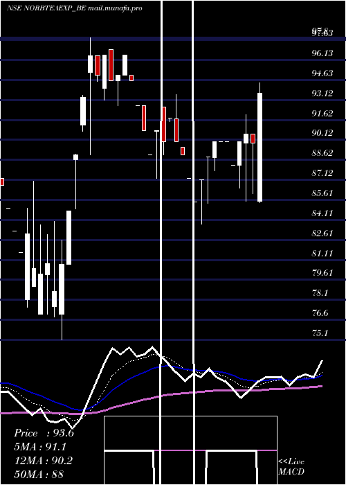  Daily chart NorbenTea