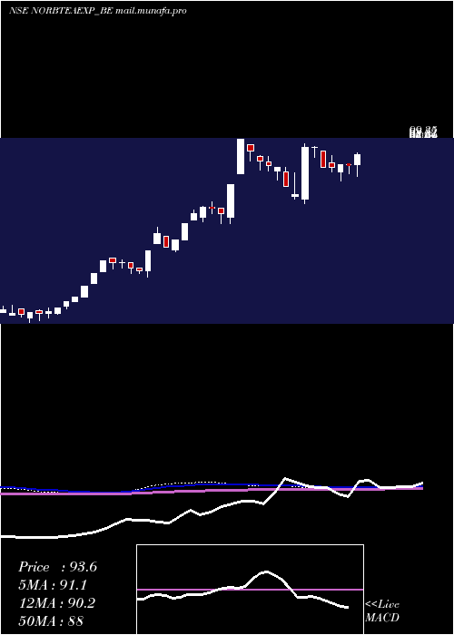  weekly chart NorbenTea