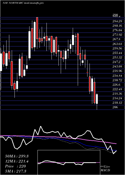  weekly chart NorthernArc