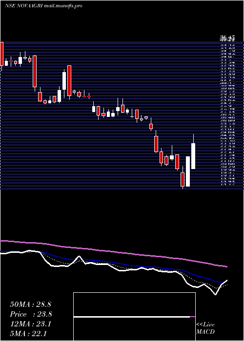  Daily chart NovaAgritech