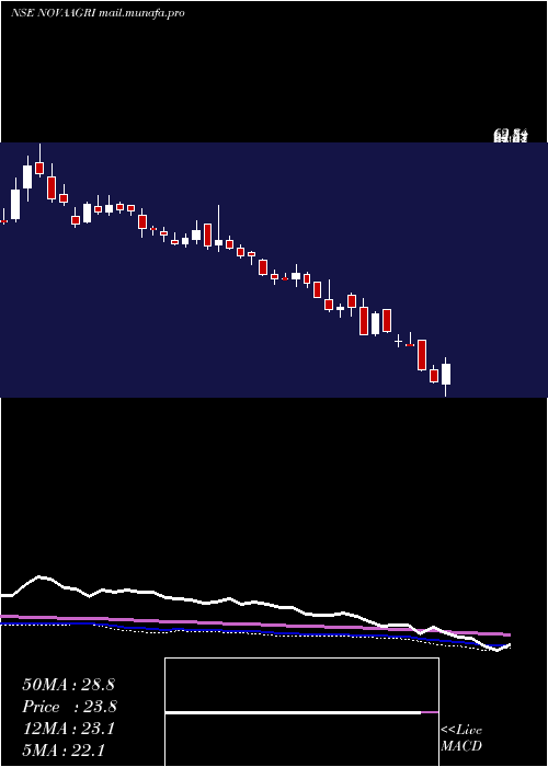  weekly chart NovaAgritech