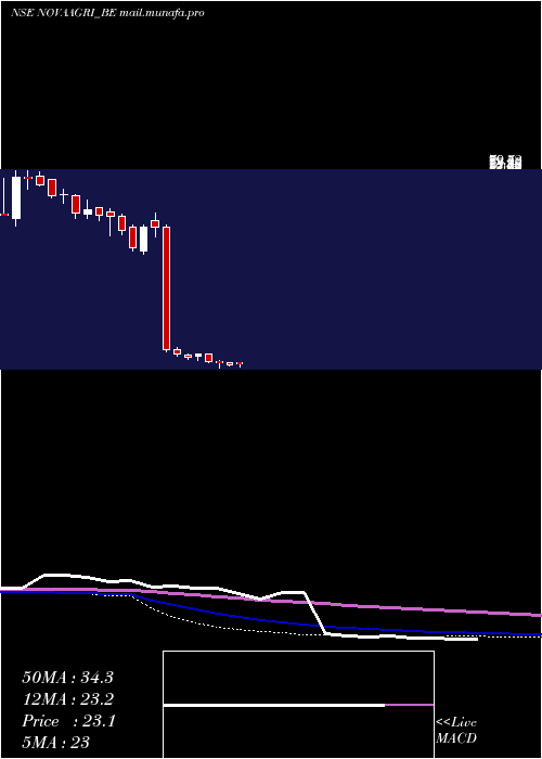  weekly chart NovaAgritech