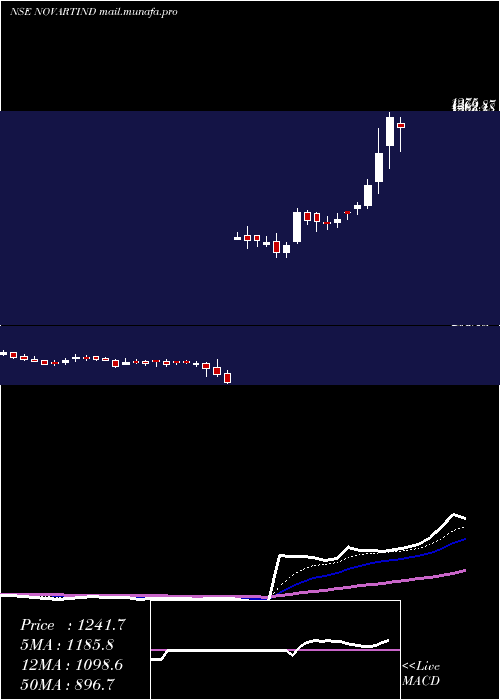  Daily chart NovartisIndia