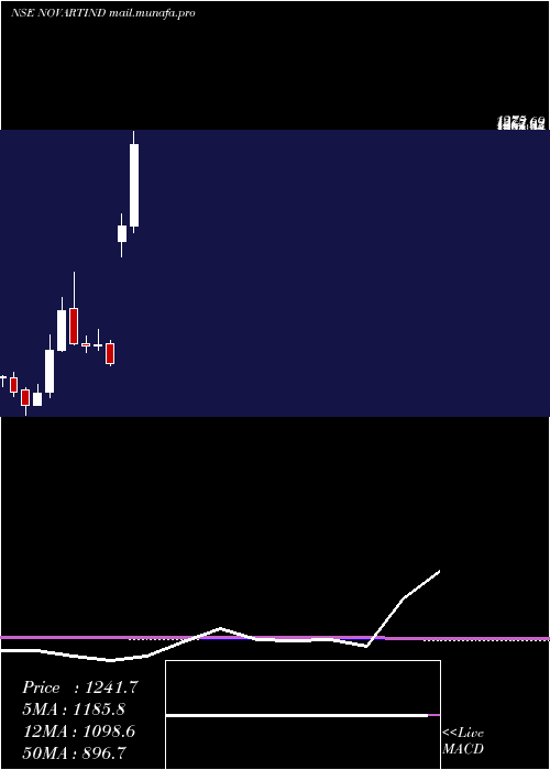  monthly chart NovartisIndia