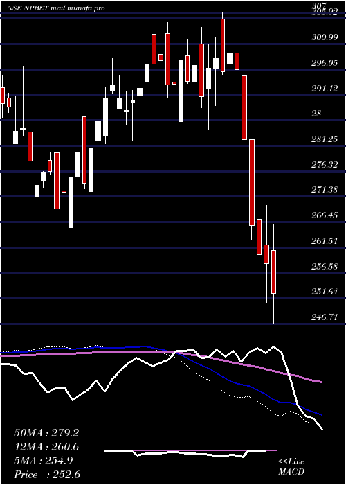  weekly chart TataamlNpbet