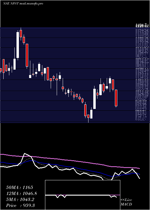  Daily chart NetworkPeople