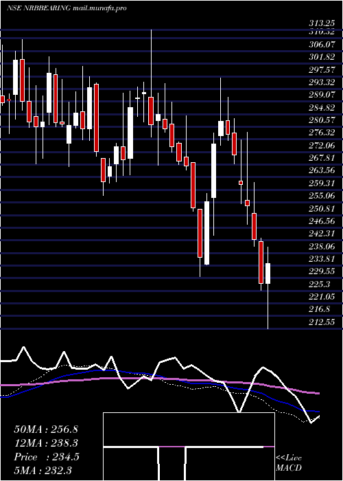  weekly chart NrbBearing