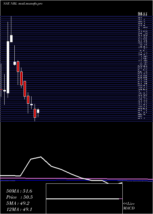  monthly chart NupurRecyclers