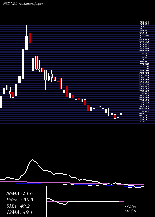  weekly chart NupurRecyclers