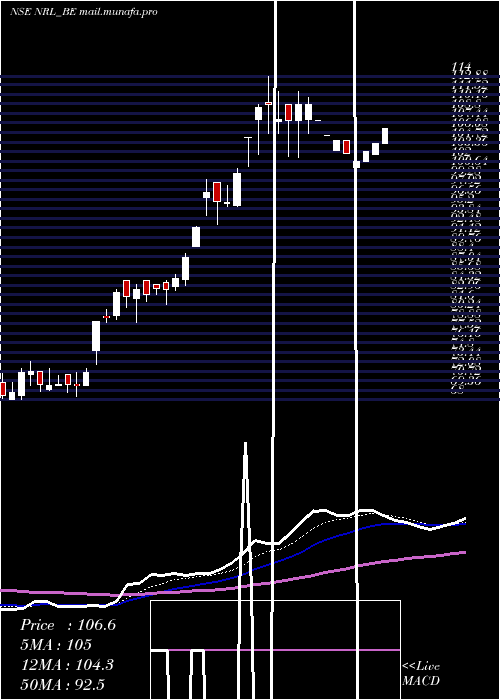 Daily chart NupurRecyclers