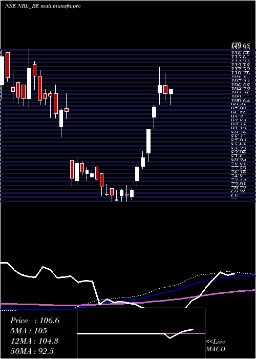  weekly chart NupurRecyclers