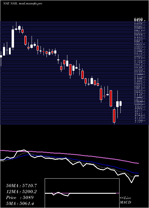  Daily chart NalwaSons