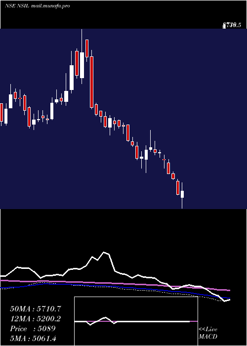 weekly chart NalwaSons