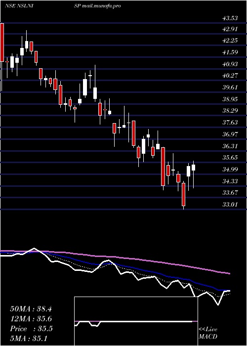  Daily chart NmdcSteel