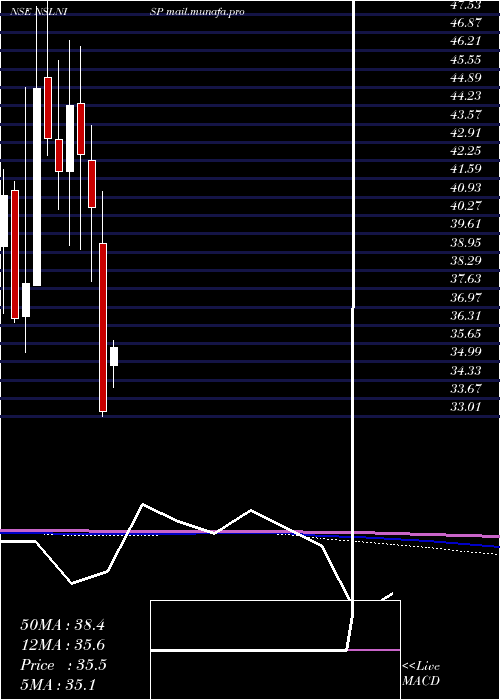  monthly chart NmdcSteel