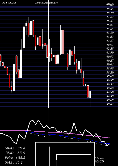  weekly chart NmdcSteel