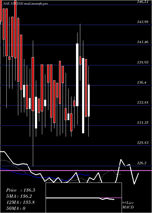  Daily chart NT