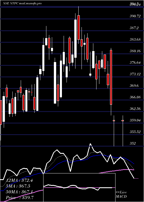  Daily chart Ntpc