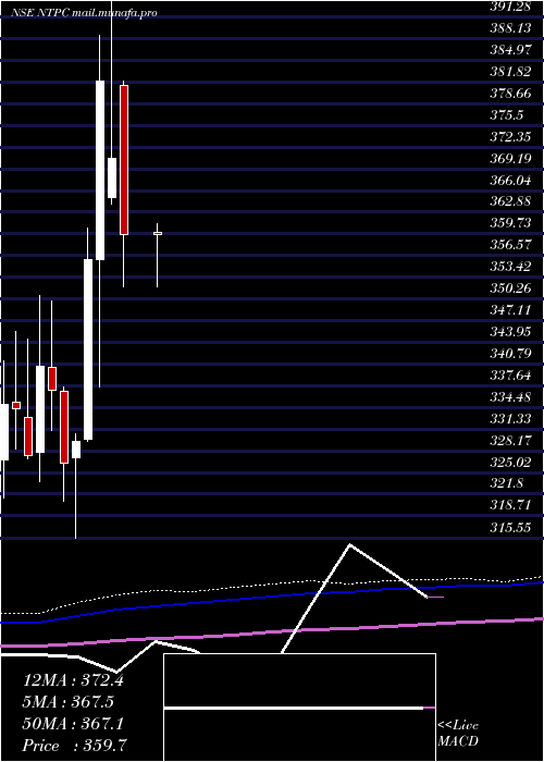  monthly chart Ntpc