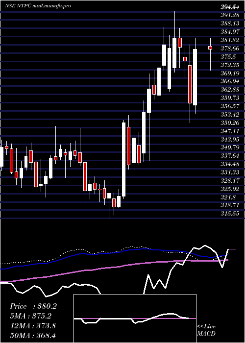  weekly chart Ntpc