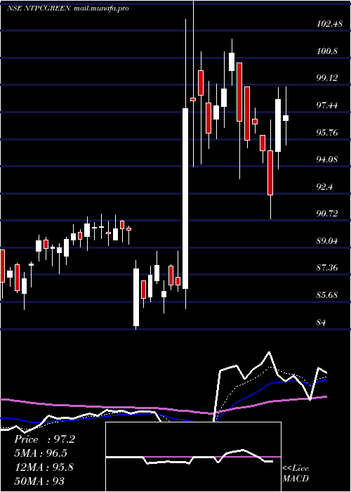  Daily chart NtpcGreen