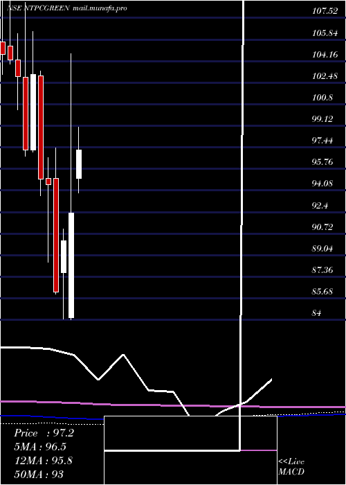  monthly chart NtpcGreen