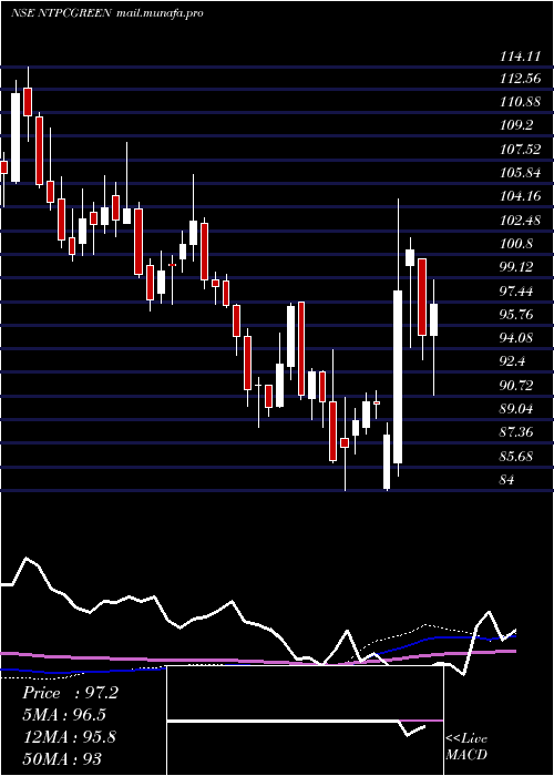  weekly chart NtpcGreen