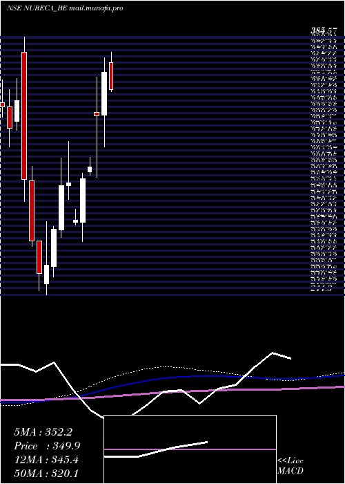  monthly chart Nureca