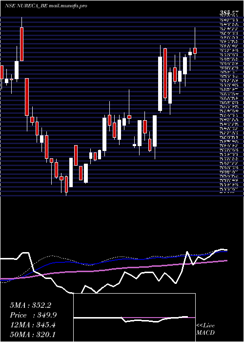  weekly chart Nureca