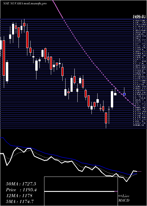  Daily chart NuvamaWealth