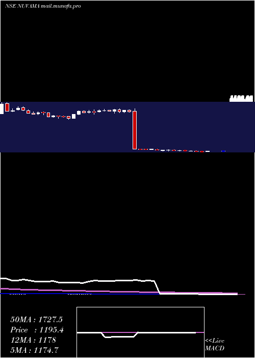  weekly chart NuvamaWealth