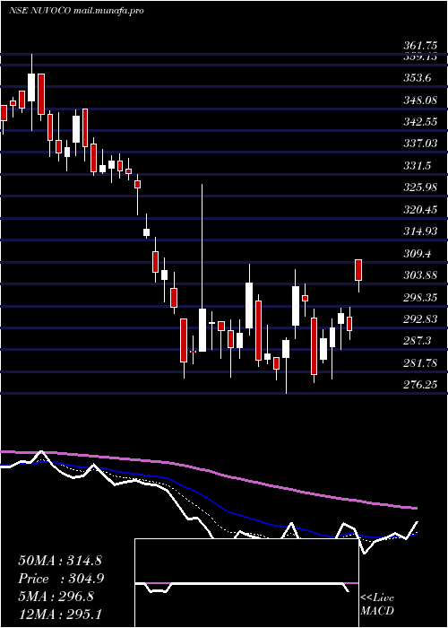  Daily chart NuvocoVistas