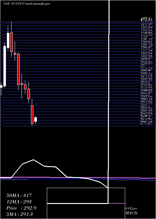  monthly chart NuvocoVistas
