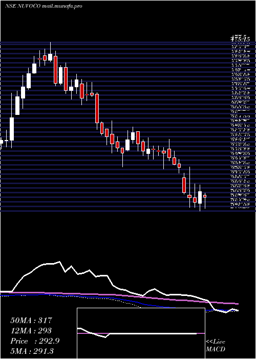  weekly chart NuvocoVistas